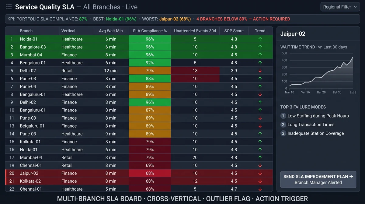 Multi-site SLA board showing format-segmented compliance rates, weekly alert counts, and per-branch drill-down tiles for a fifty-location Indian consumer-services network