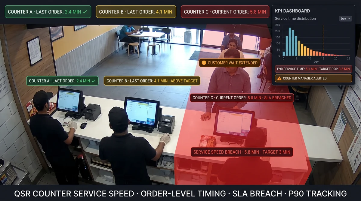 QSR counter with dine-in and takeaway queue detection zones, per-lane wait timer, and SLA compliance rate by daypart on the operations dashboard